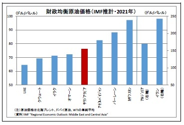 財政均衡原油価格（IMF推計・2021年）