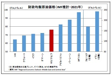 財政均衡原油価格(IMF推計・2021年)