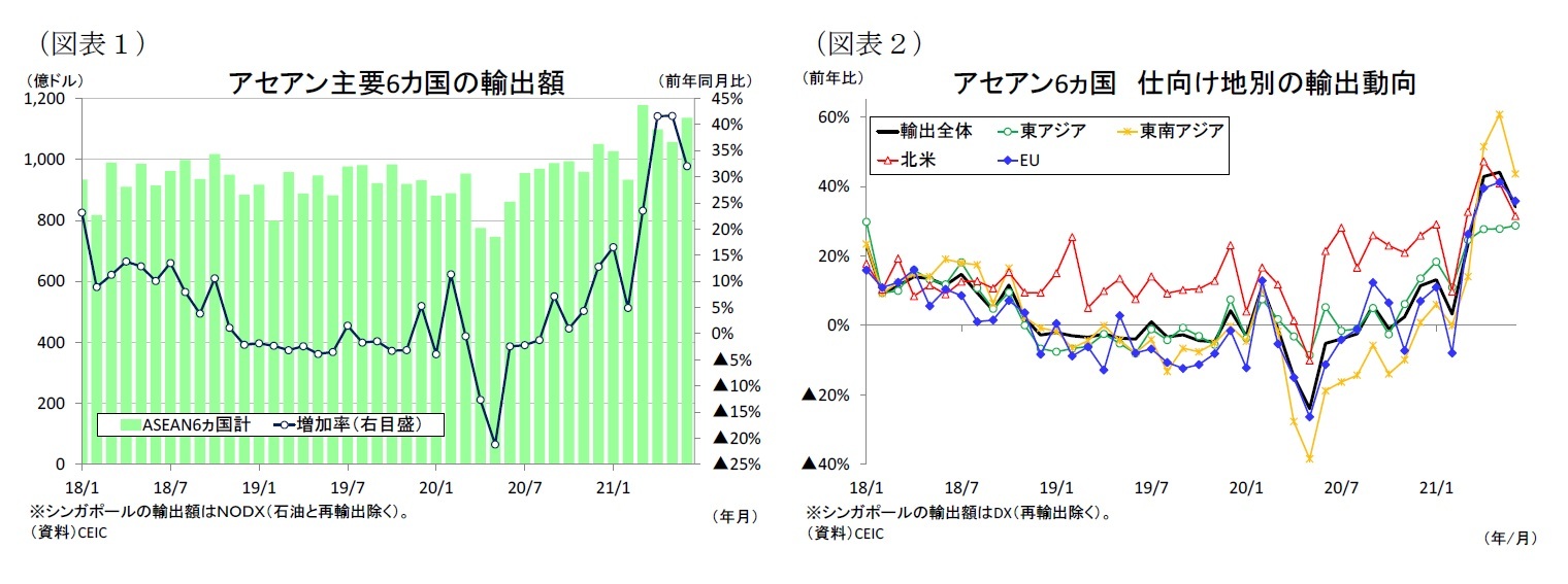 （図表１）アセアン主要6カ国の輸出額/（図表２）アセアン6ヵ国仕向け地別の輸出動向