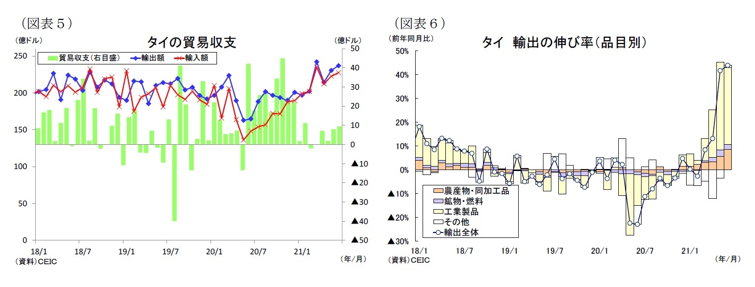 （図表５）タイの貿易収支/（図表６）タイ輸出の伸び率（品目別）