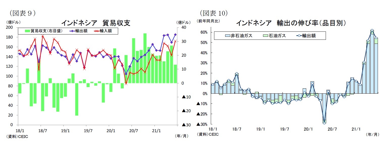 （図表９）インドネシア貿易収支/（図表10）インドネシア輸出の伸び率（品目別）