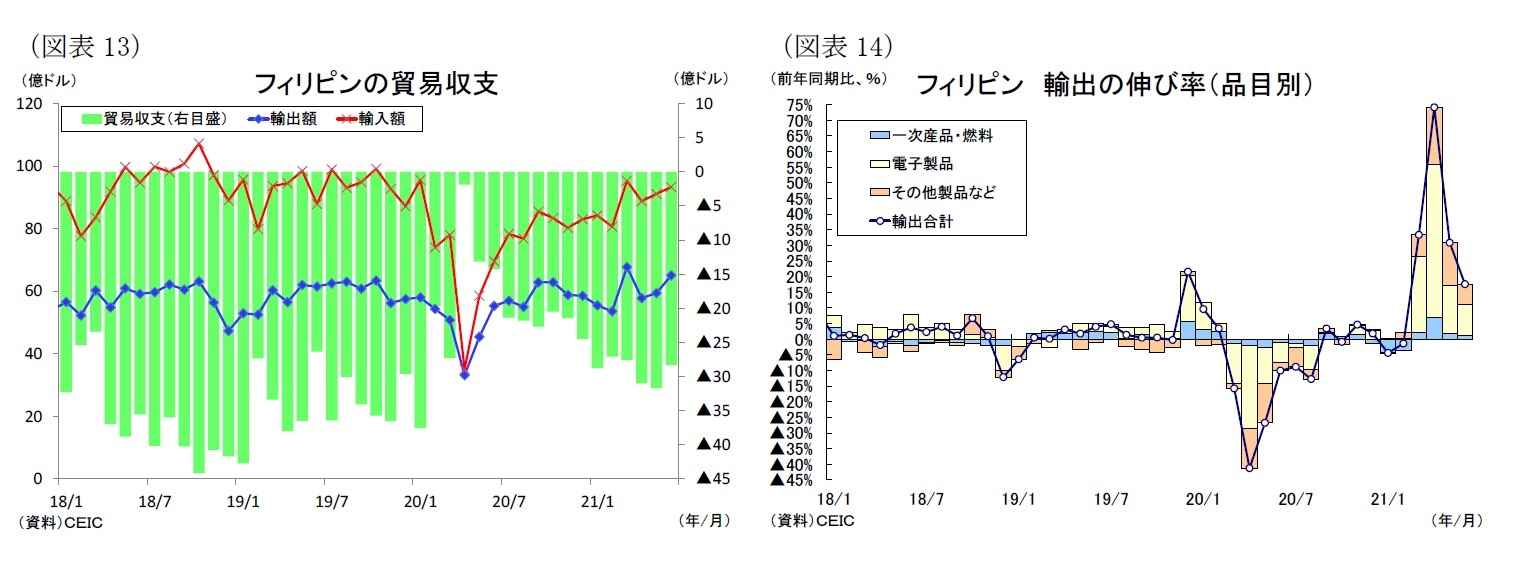 （図表13）フィリピンの貿易収支/（図表14）フィリピン 輸出の伸び率（品目別）