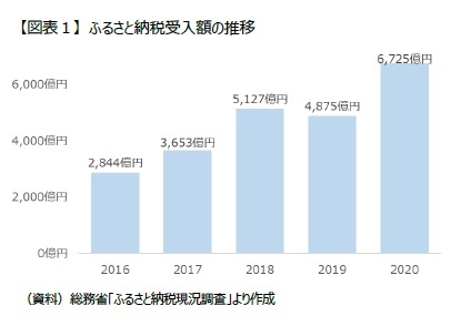 【図表１】 ふるさと納税受入額の推移