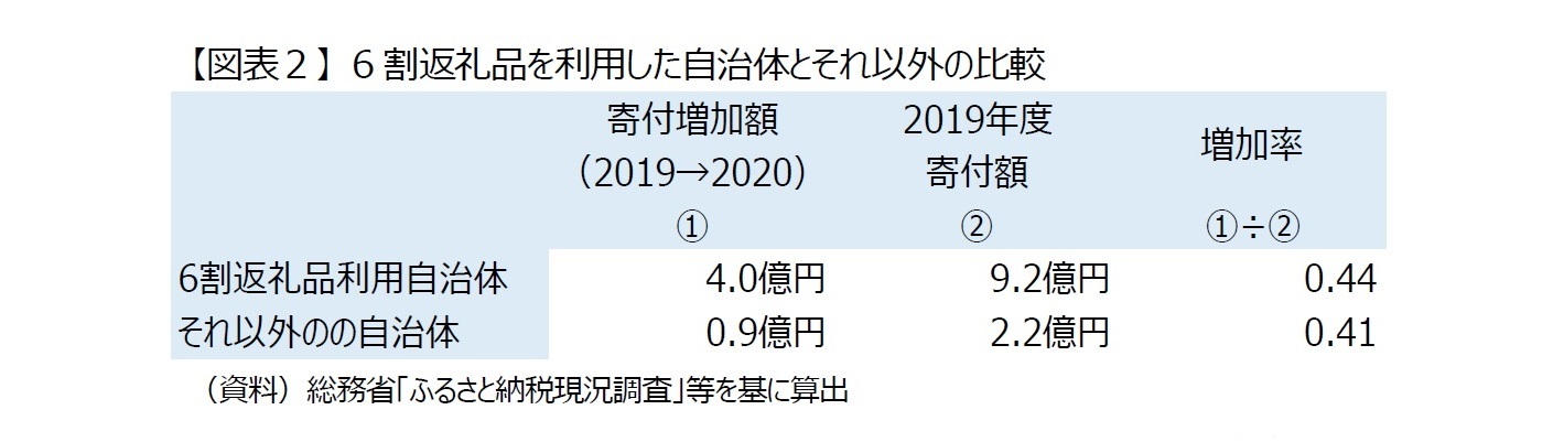 【図表２】 6割返礼品を利用した自治体とそれ以外の比較