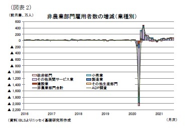 （図表2）非農業部門雇用者数の増減（業種別）