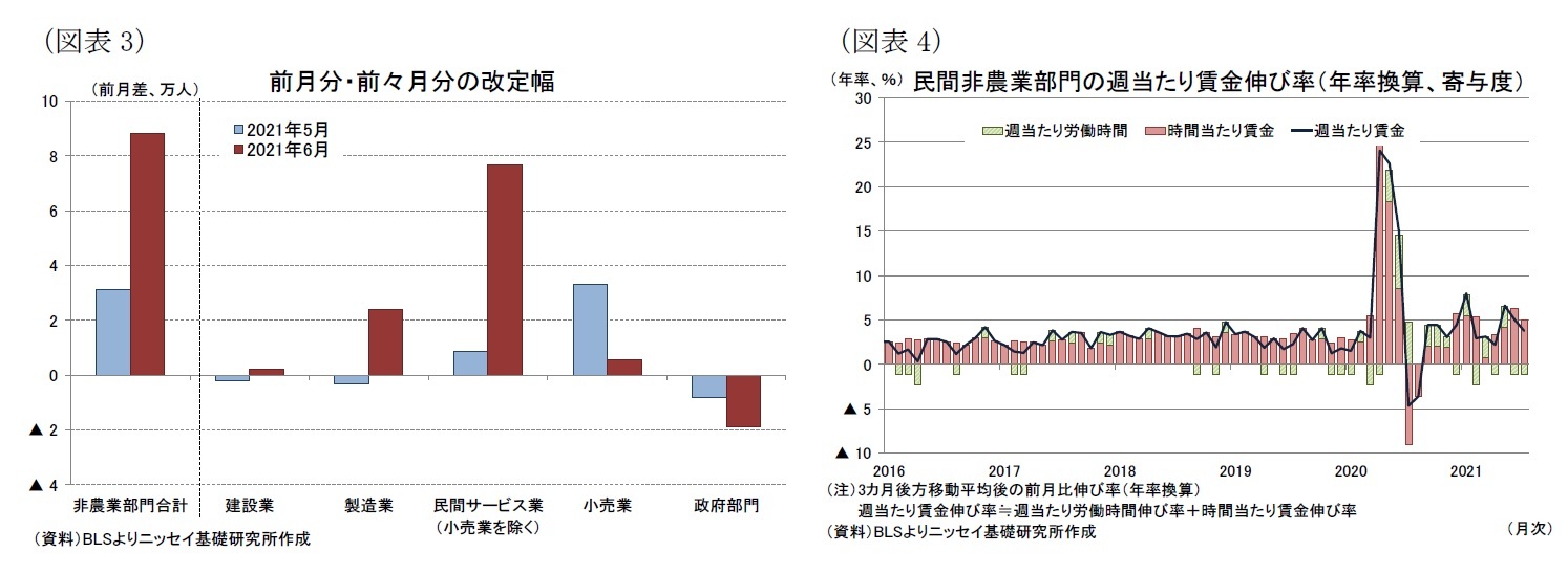 （図表3）前月分・前々月分の改定幅/（図表4）民間非農業部門の週当たり賃金伸び率（年率換算、寄与度）