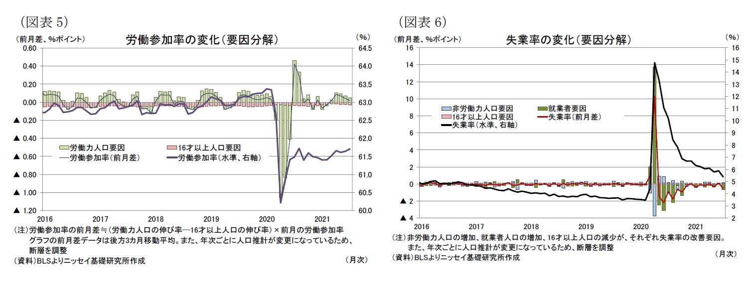 （図表5）労働参加率の変化（要因分解）/（図表6）失業率の変化（要因分解）