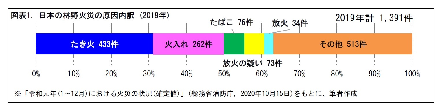 図表1. 日本の林野火災の原因内訳 (2019年)