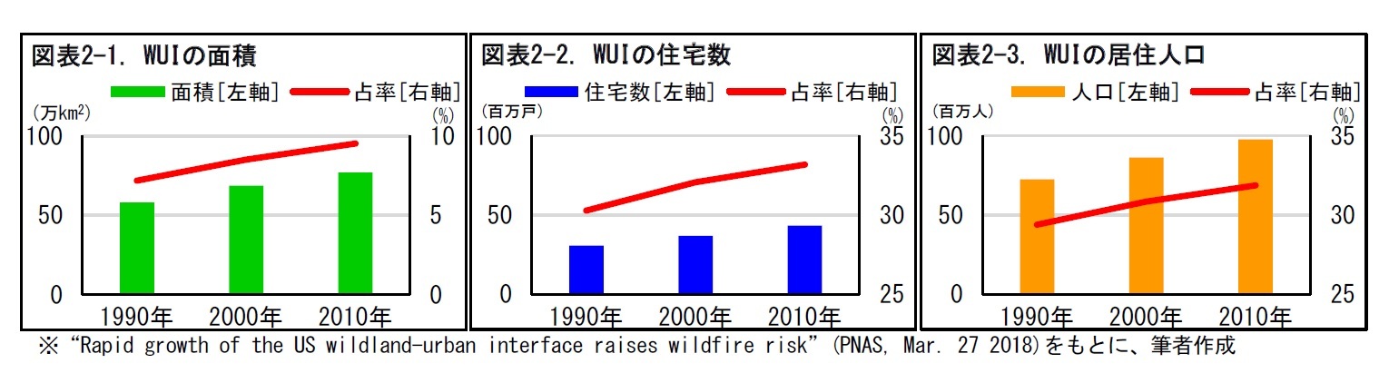 図表2-1. WUIの面積/図表2-2. WUIの住宅数/図表2-3. WUIの居住人口