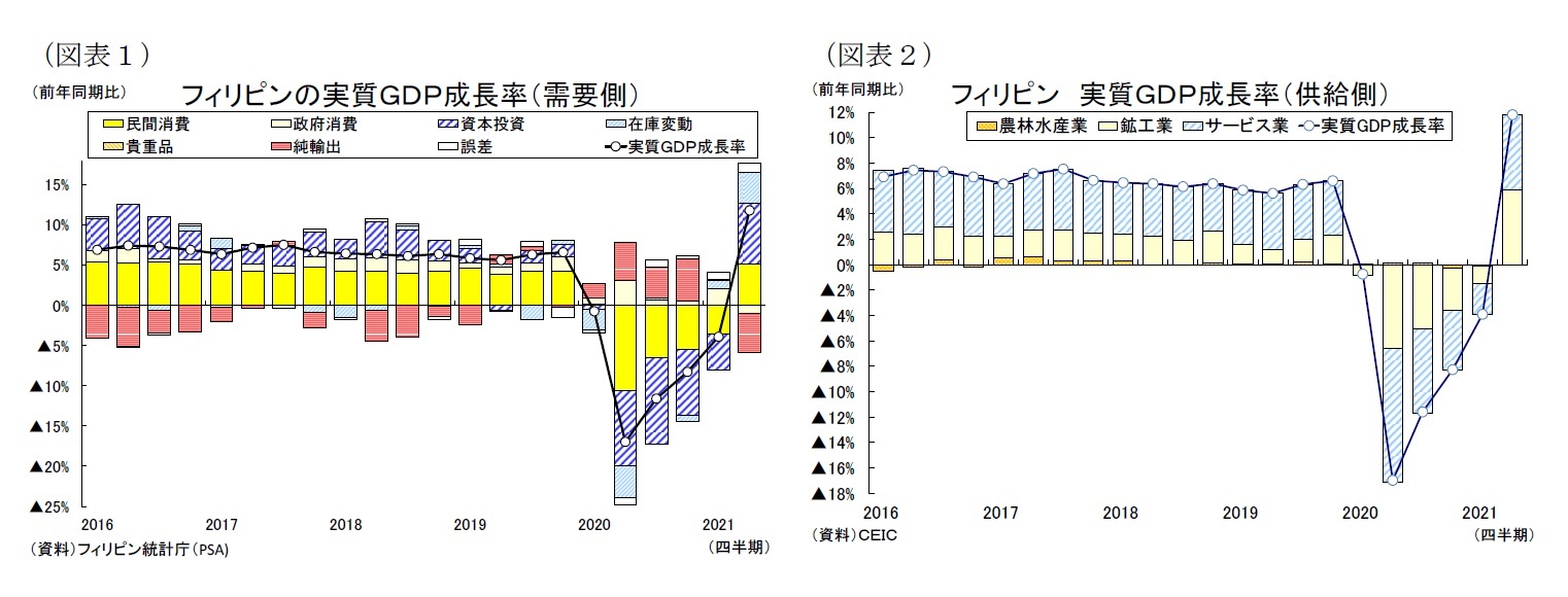 （図表１）フィリピンの実質ＧＤＰ成長率（需要側）/（図表２）フィリピン 実質ＧＤＰ成長率（供給側