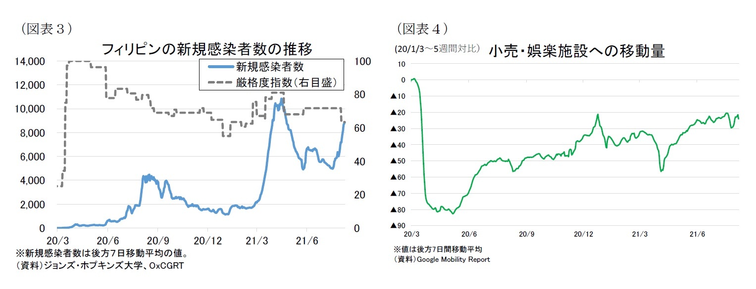 （図表３）フィリピンの新規感染者数の推移/（図表４）小売・娯楽施設への移動量