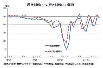 現状判断DI・先行き判断DIの推移