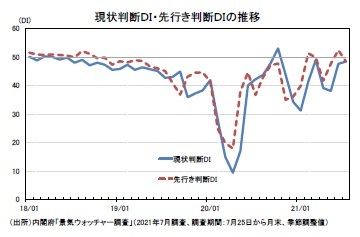 現状判断ＤＩ・先行き判断ＤＩの推移