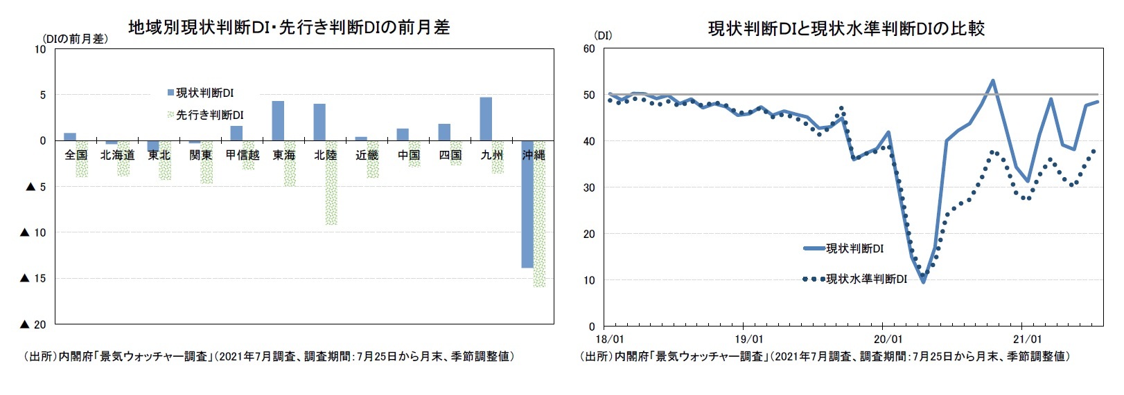 地域別現状判断ＤＩ・先行き判断DIの前月差/現状判断ＤＩと現状水準判断DIの比較