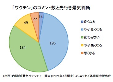 「ワクチン」のコメント数と先行き景気判断