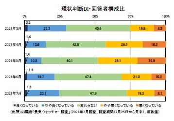 現状判断DI・回答者構成比