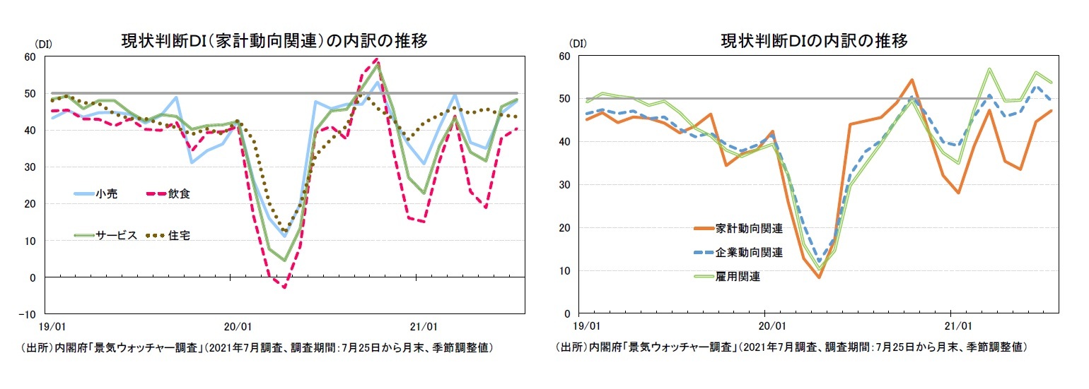 現状判断ＤＩ（家計動向関連）の内訳の推移/現状判断ＤＩの内訳の推移