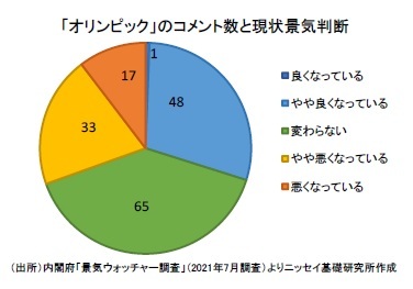 「オリンピック」のコメント数と現状景気判断