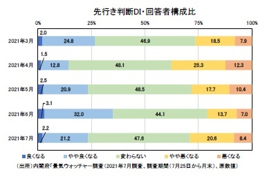 先行き判断DI・回答者構成比