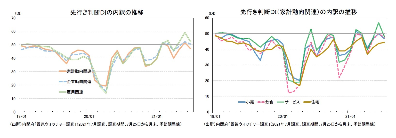 先行き判断ＤＩの内訳の推移/先行き判断ＤＩ（家計動向関連）の内訳の推移