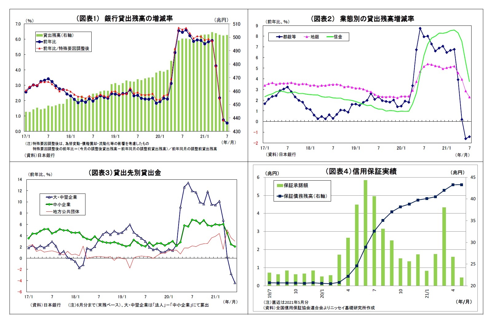 （図表1） 銀行貸出残高の増減率/（図表２） 業態別の貸出残高増減率/（図表３）貸出先別貸出金/（図表４）信用保証実績
