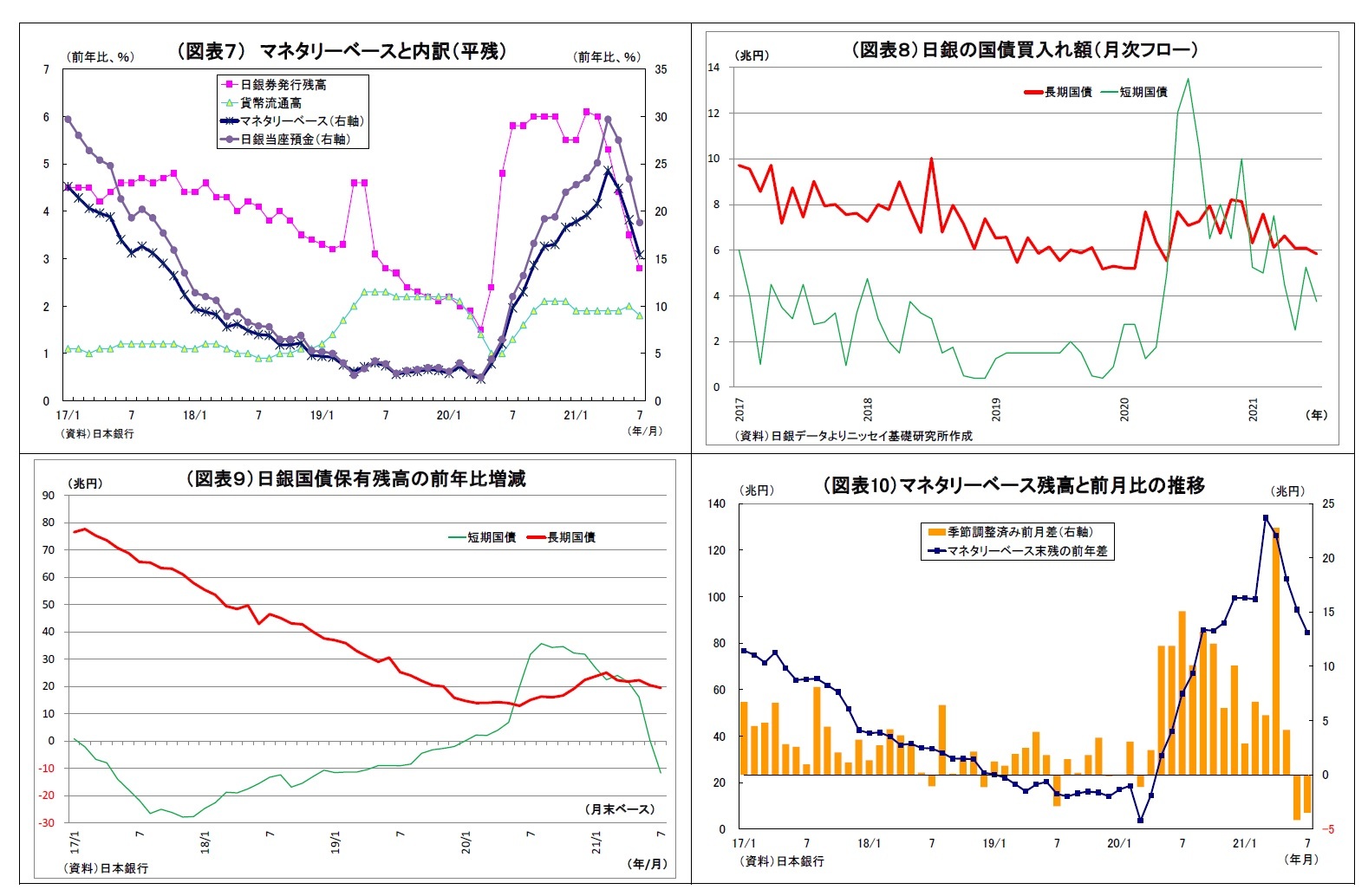 （図表７） マネタリーベースと内訳（平残）/（図表８）日銀の国債買入れ額（月次フロー）/（図表９）日銀国債保有残高の前年比増減/（図表10）マネタリーベース残高と前月比の推移