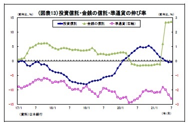 （図表13）投資信託・金銭の信託・準通貨の伸び率