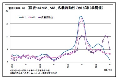 （図表14）Ｍ２、Ｍ３、広義流動性の伸び率（季調値）