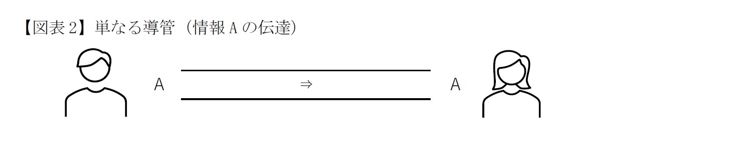 【図表2】単なる導管（情報Aの伝達）