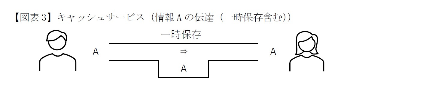 【図表3】キャッシュサービス（情報Aの伝達（一時保存含む））