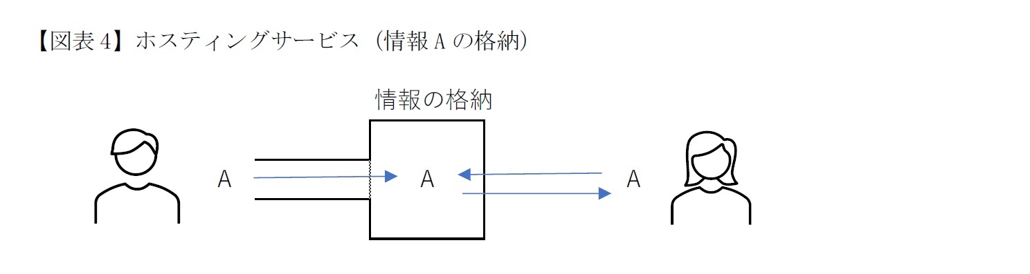 【図表4】ホスティングサービス（情報Aの格納）