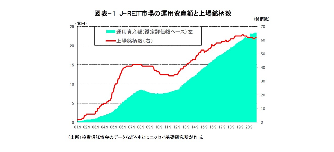 図表-１ J-REIT市場の運用資産額と上場銘柄数