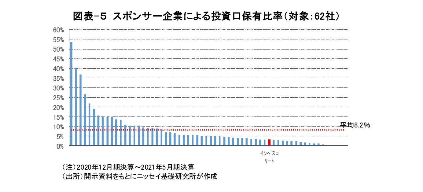 図表-５ スポンサー企業による投資口保有比率（対象：62社）