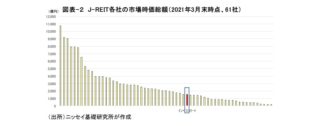 図表-２ J-REIT各社の市場時価総額（2021年3月末時点、61社）