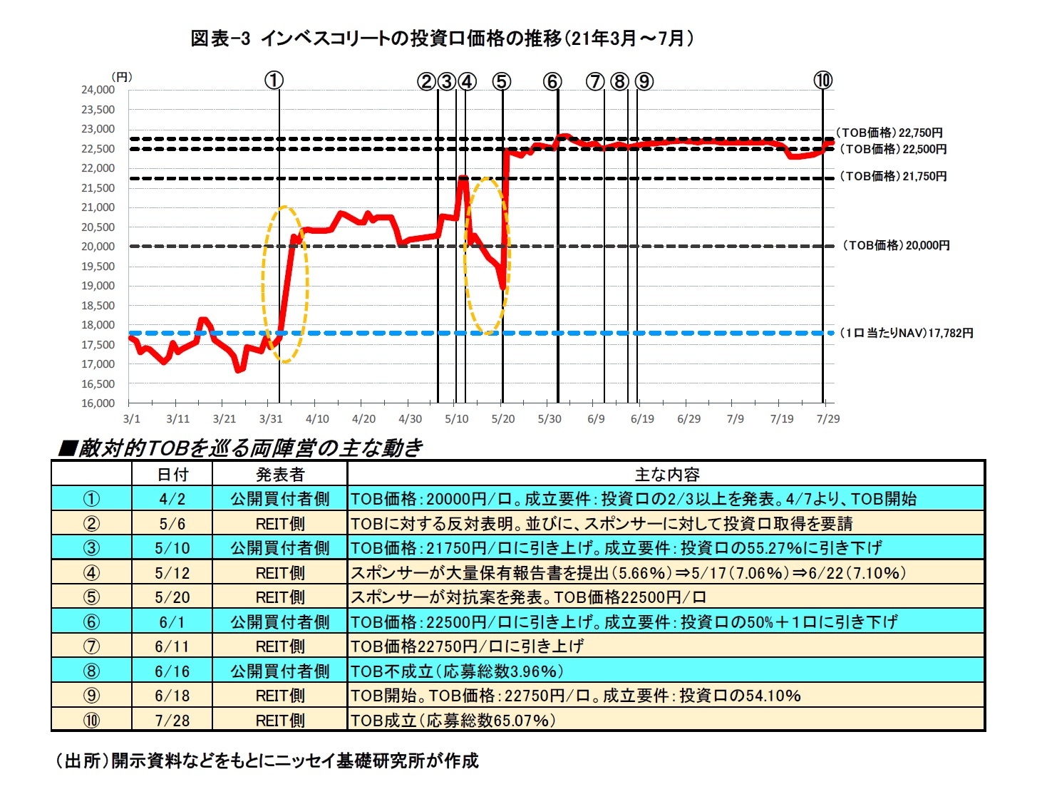 図表-3 インベスコリートの投資口価格の推移（21年3月～7月）