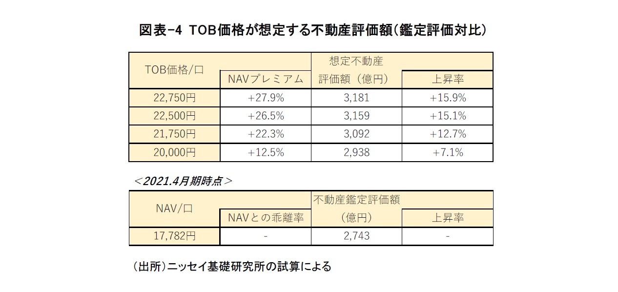 図表-4 TOB価格が想定する不動産評価額（鑑定評価対比）