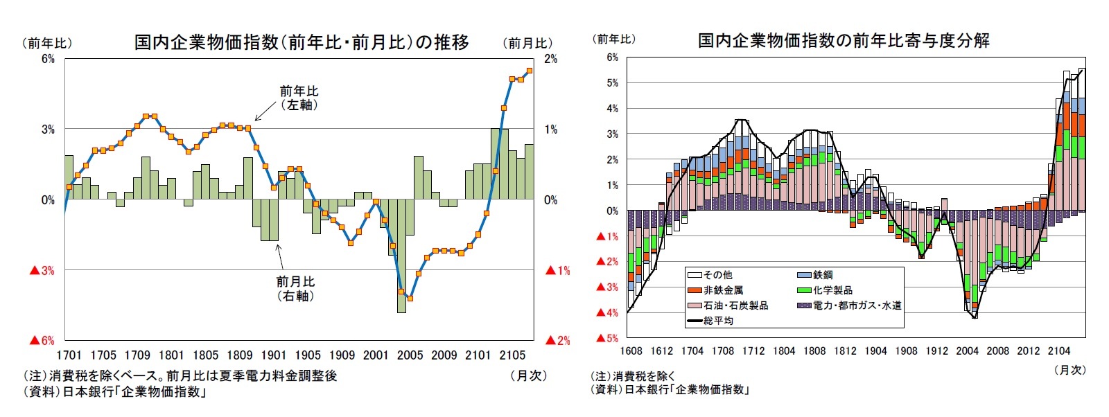 国内企業物価指数(前年比・前月比)の推移/国内企業物価指数の前年比寄与度分解