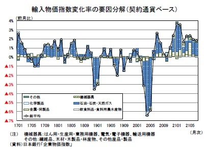 輸入物価指数変化率の要因分解（契約通貨ベース）