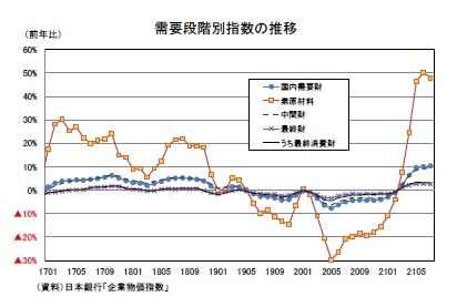 需要段階別指数の推移