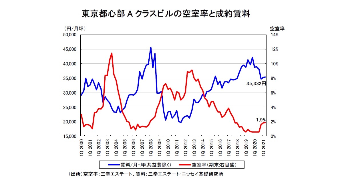 東京都心部Aクラスビルの空室率と成約賃料