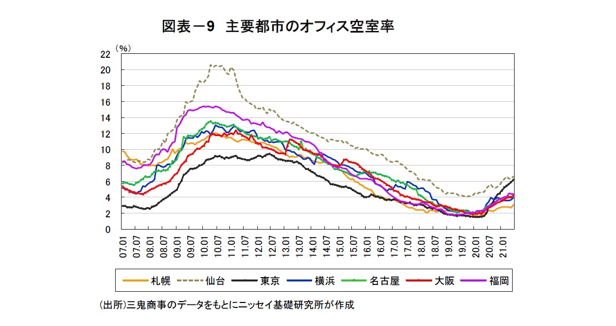 図表－9　主要都市のオフィス空室率