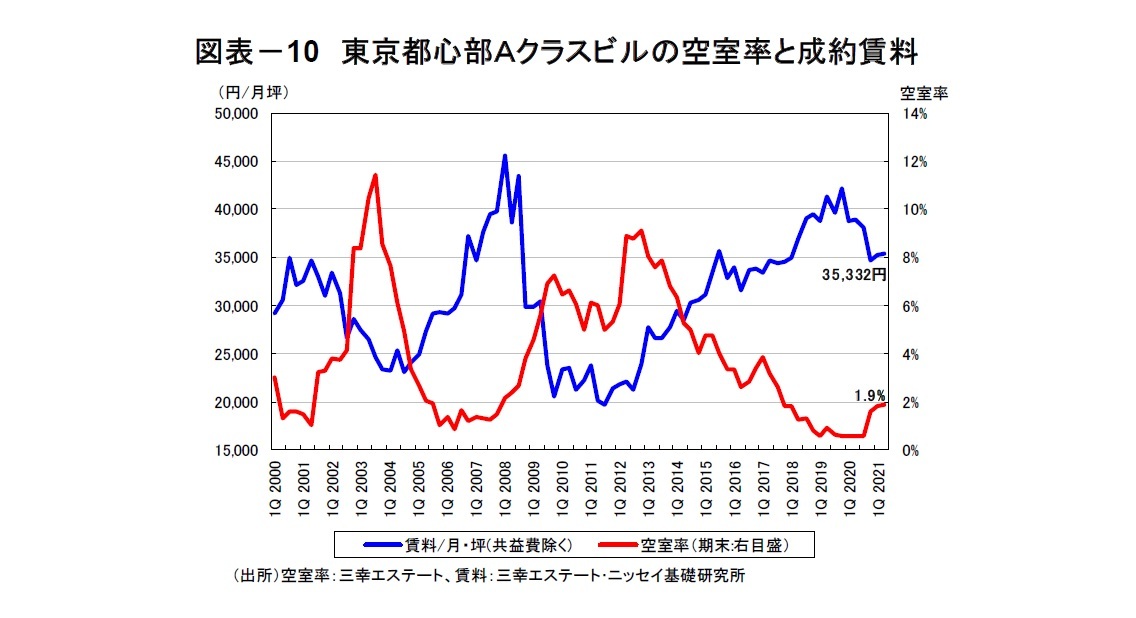図表-9 主要都市のオフィス空室率