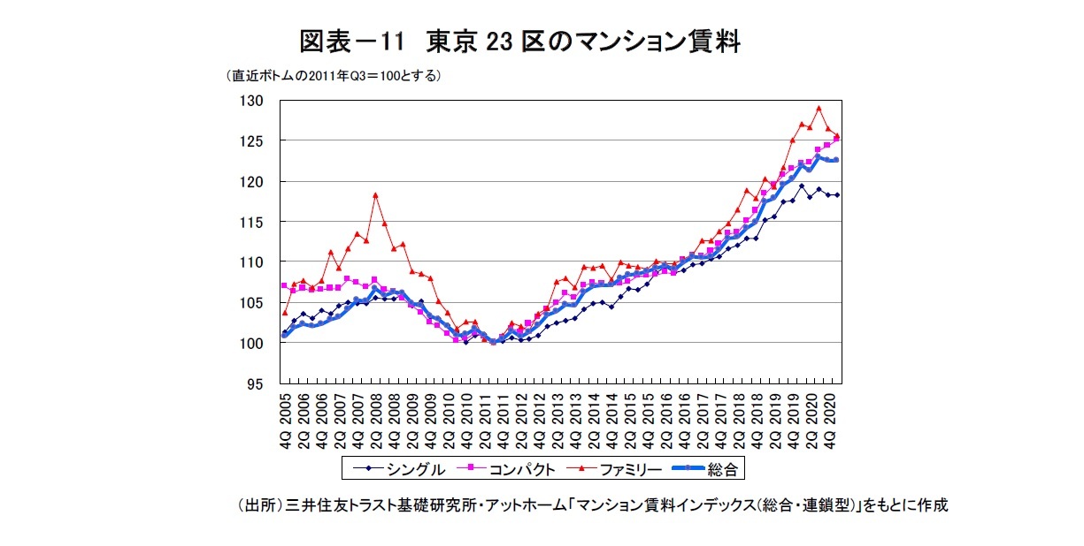 図表－11　東京23区のマンション賃料