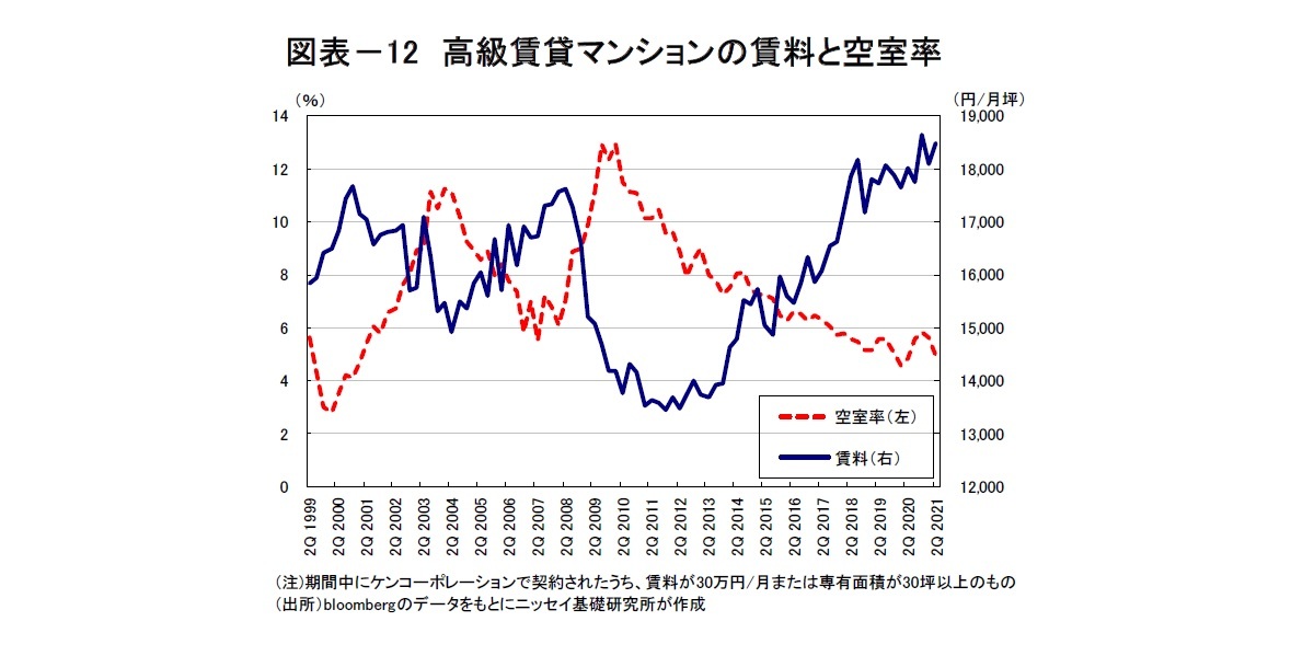 図表-12 高級賃貸マンションの賃料と空室率