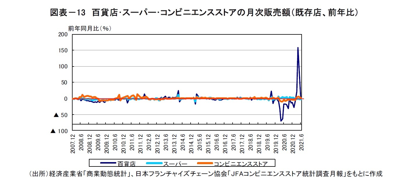 図表-13 百貨店・スーパー・コンビニエンスストアの月次販売額(既存店、前年比)