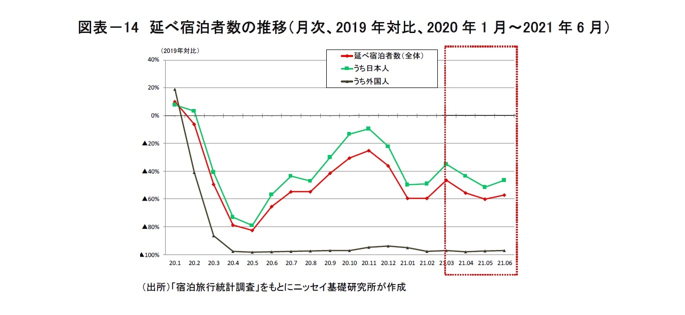 図表-14 延べ宿泊者数の推移(月次、2019年対比、2020年1月~2021年6月)