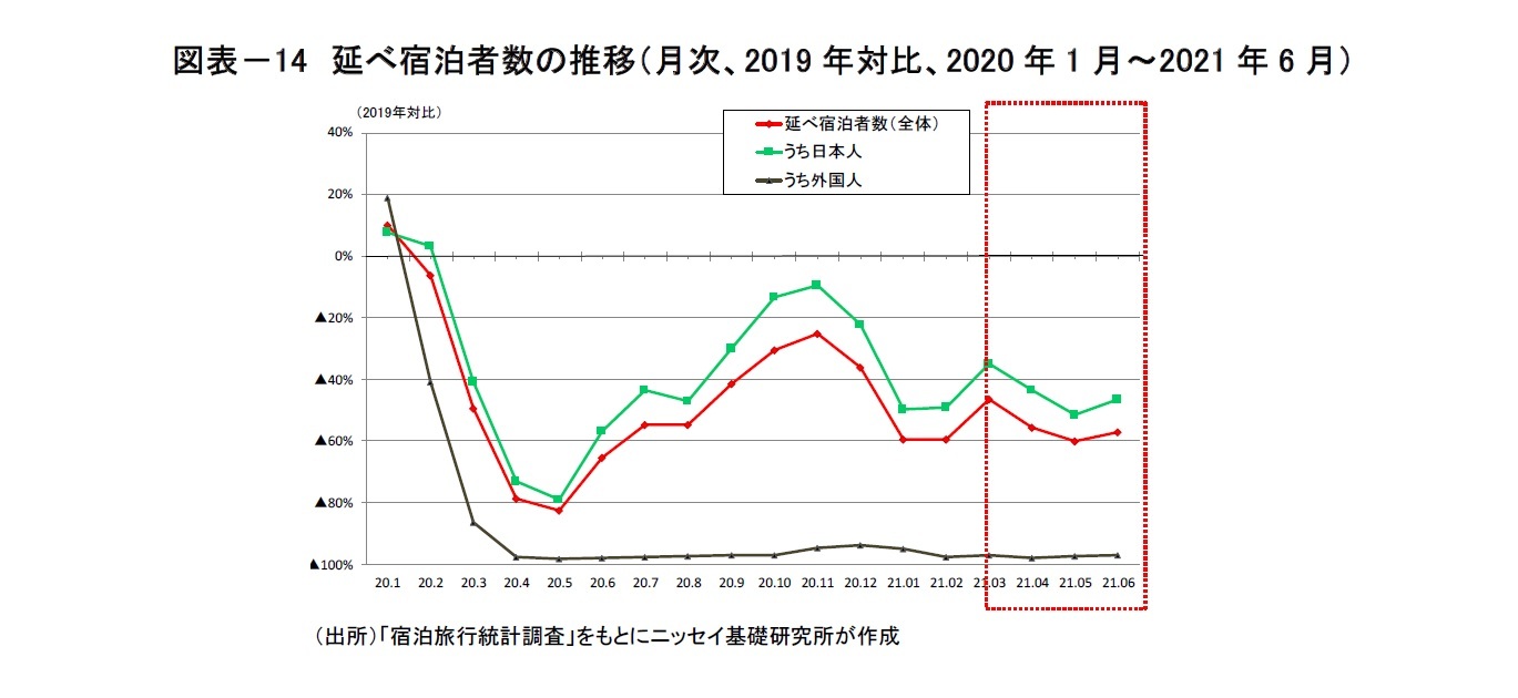 図表－14　延べ宿泊者数の推移（月次、2019年対比、2020年1月～2021年6月）