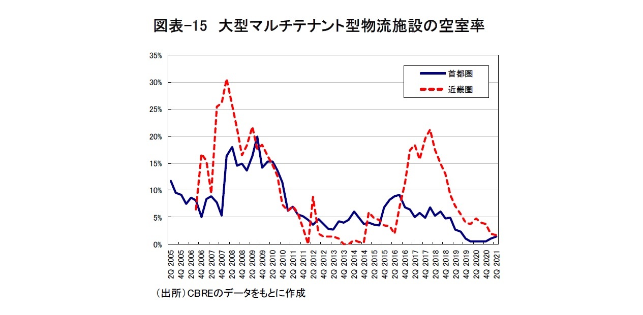 図表-15 大型マルチテナント型物流施設の空室率