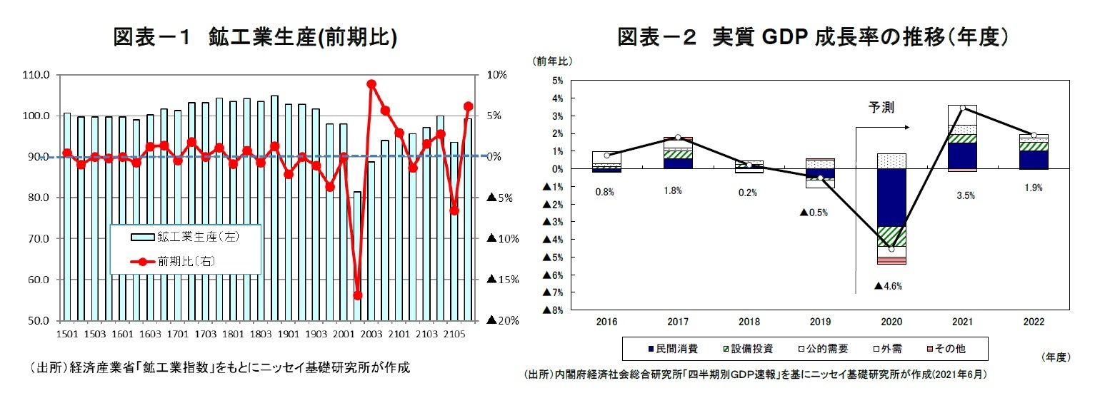 図表－１　鉱工業生産(前期比) /図表－２　実質GDP成長率の推移（年度）