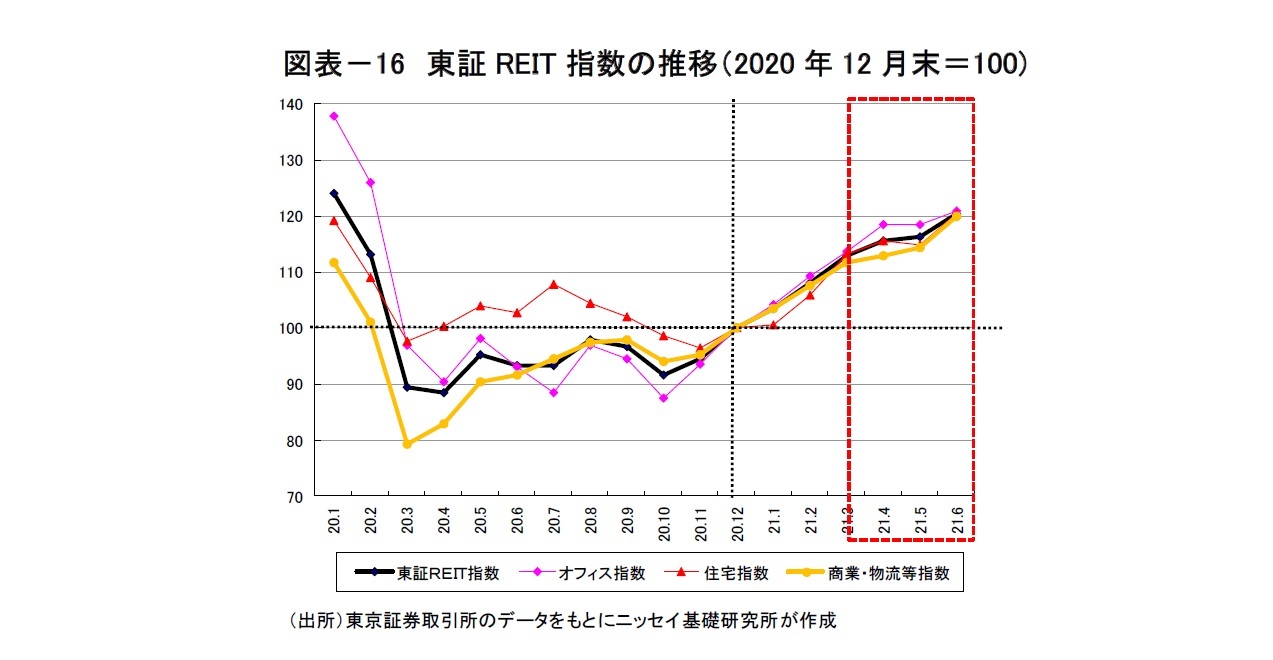 図表－16　東証REIT指数の推移（2020年12月末＝100)
